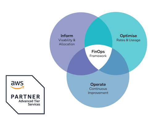 Finops Cloud Cost Management Optimisation Custom D Custom D